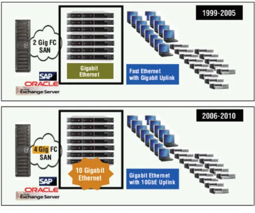 Figure 7 – The network infrastructure is seen as moving from 100 Mb/s Fast Ethernet with  1 GbE uplinks to a GbE infrastructure with 10Gb Ethernet uplinks to blade server 