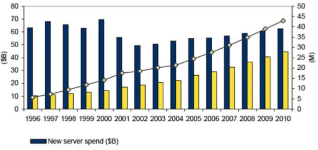 Figure 8 – Market researcher IDC projects the expense to power and cool the installed  base of servers will increase at four times the growth rate for new server spending