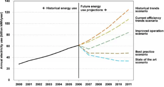 Figure 9 – The EPA report to Congress predicts three distinct energy consumption options  based on how the industry adopts energy efficiency technologies and techniques