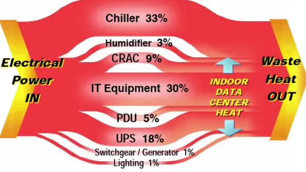 Figure 10 – The energy into a datacenter gets wasted if it is not used on the IT equipment  itself