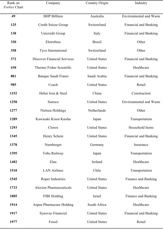 Table 3: Randomly Selected Global Companies 