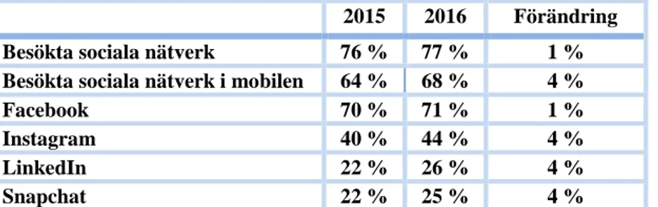 Figur 1 visar användningen av sociala nätverk och sociala nätverkstjänster under 2015 och  2016 där det framgår att det skett en ökning av användandet (IIS, 2016)