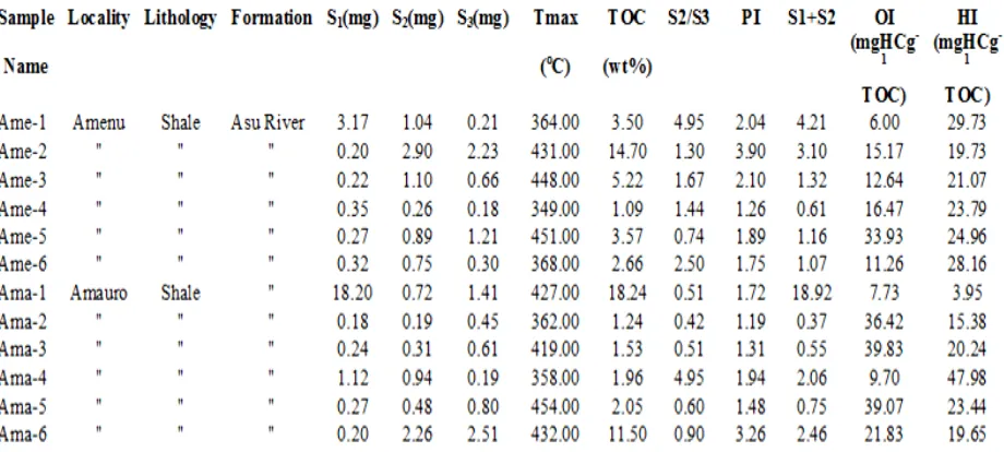 Table 1. Bulk and molecular organic geochemical parameters for shale from the Afikpo Basin