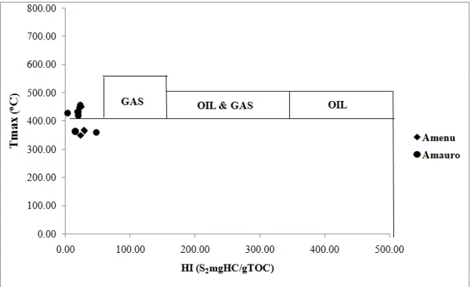  Figure 5. A diagram of Tmax versus HI of shale samples from Asu River Group describing the quality of organic matter