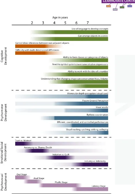 Figure 15. Mapping of Developmental Stages to Age 