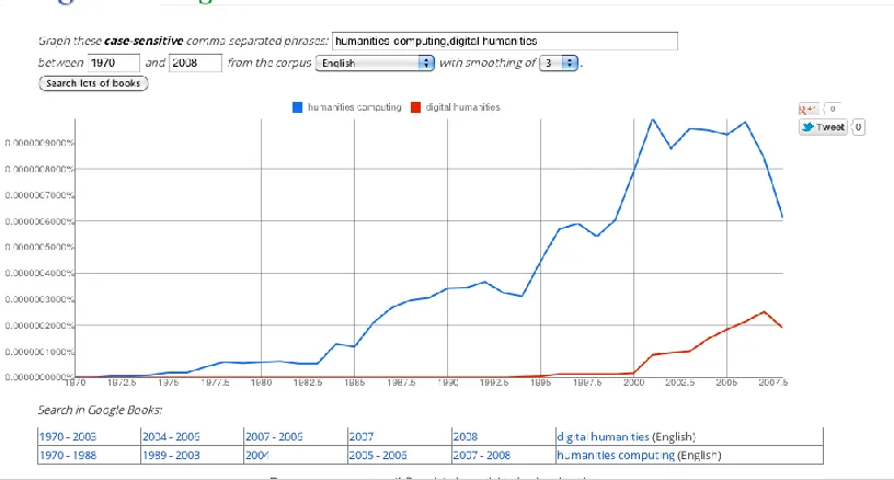 Fig 3. Google’s Ngram Viewer tracking the terms ‘humanities computing’ and ‘digital 