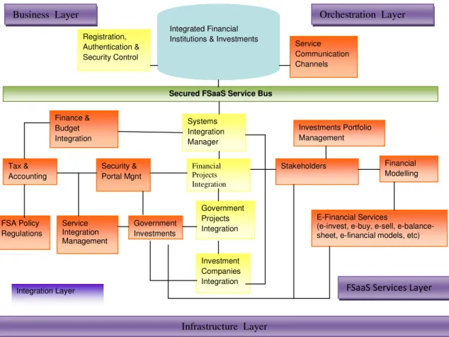 Figure 2 Service-Oriented Architecture for FSaaS 