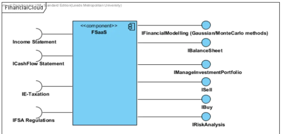Figure 3 FSaaS Service Component Model 