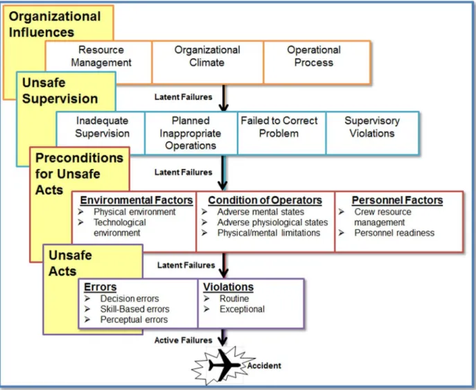 Fig. 3.2: The HFACS framework  (Adapted from Shappell &amp; Wiegmann, 2006) 