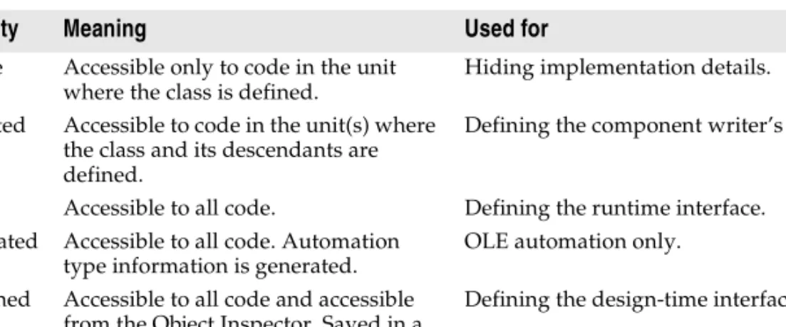 Table 2.1 shows the levels of visibility, from most restrictive to most accessible: