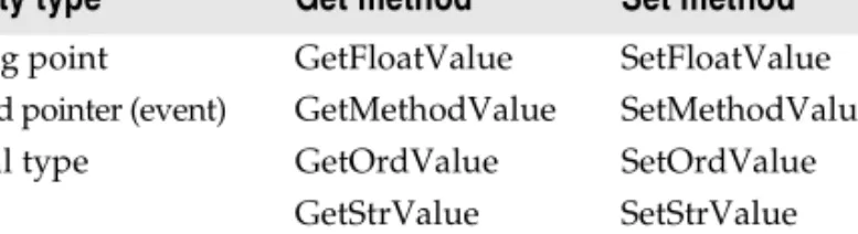 Table 8.2 Methods for reading and writing property values Property type Get method Set method