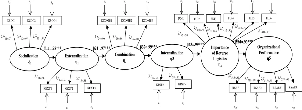 Figure 1. Hypotheses and results of a structural equation model 
