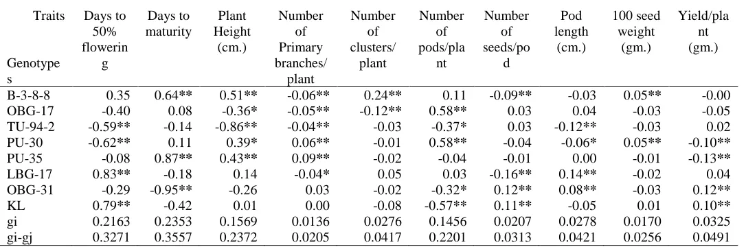 Table 2.General combining ability effects of parents for different traits of Blackgram in F Traits 