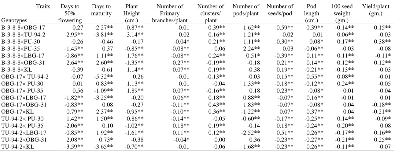 Table 3.Specific combining ability effects of Hybrids for different traits of Blackgram in F1 Generation        