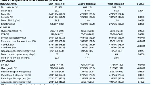 Table 1. Comparison of various baseline parameters