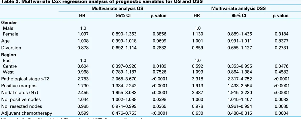 Table 2. Multivariate Cox regression analysis of prognostic variables for OS and DSS