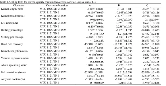 Table 1.Scaling tests for eleven quality traits in two crosses of rice (oryza sativa L.) Character Cross combination A 