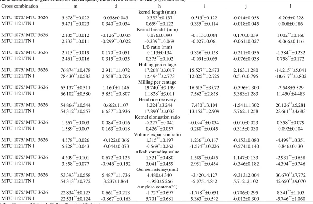Table 2.Estimates of gene effetcs for eleven quality traits in two crosses of rice (oryza sativa L.) 