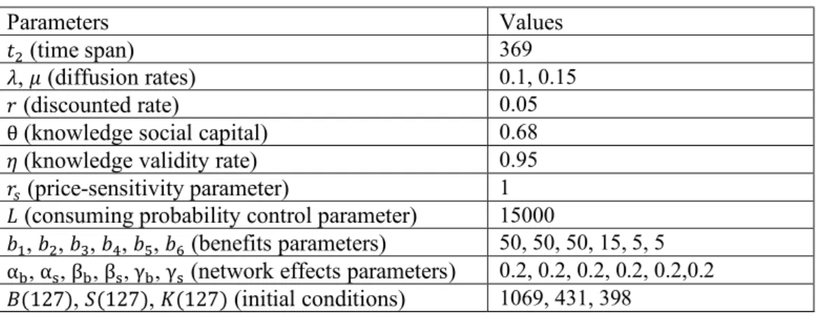 Figure 2.  Numerical Results at the Start-Up Stage  The Growth Stage 