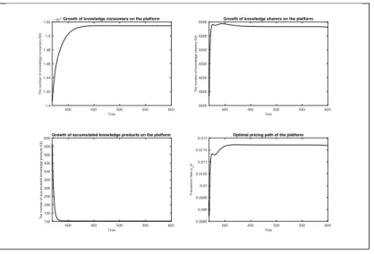Figure 4.  Numerical Results at the Maturity Stage 