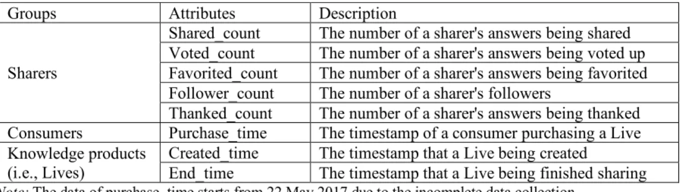 Table 1. Description of Attributes  