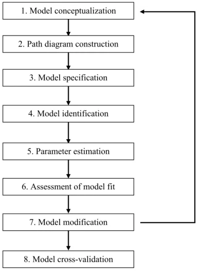 Figure 11. SEM Sequential Steps  Adapted: Diamantopoulos and Siguaw (2000, p.7) 