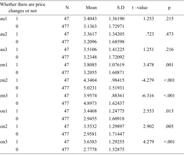 Table 5. t-Test between Price Change Groups  Whether there are price 