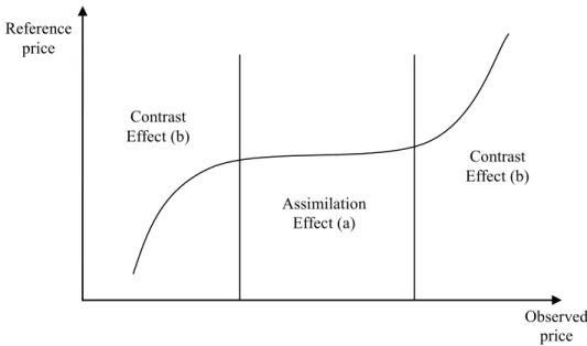 Figure 3. Assimilation-Contrast Theory  