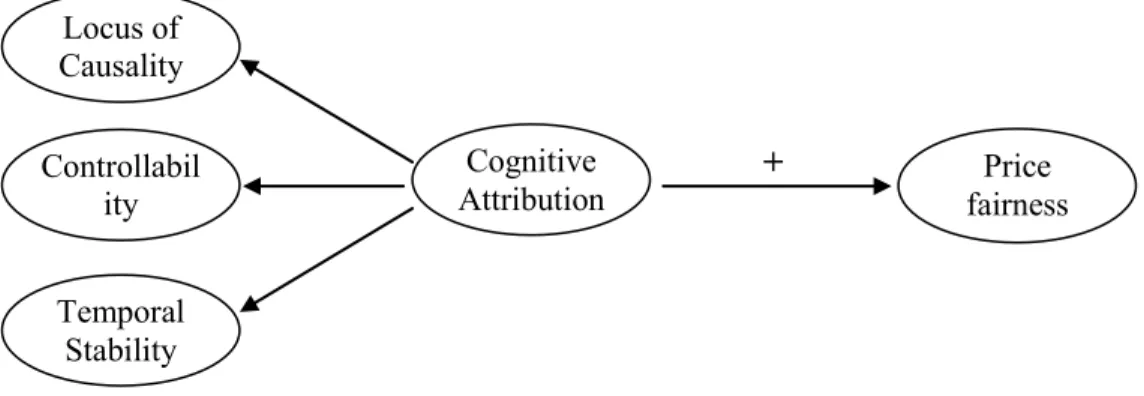 Figure 5. Hypothesized Model of Attribution and Price Fairness 