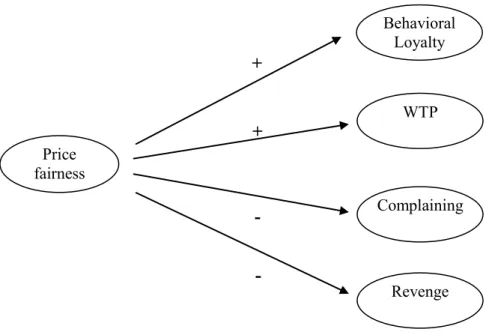 Figure 7. Hypothesized Model of Price Fairness and Behavioral Intentions 