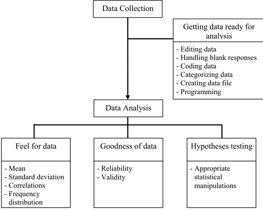 Figure 10. The Flow of Data Analysis Process  Adapted: Sekaran (2003, p.301) 