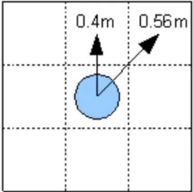 Figure 3.1: Difference of movement speed in diagonal direction and 4-neighborhood direction [SHT10]