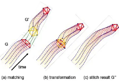 Figure 3.6: Group motion stitching steps.