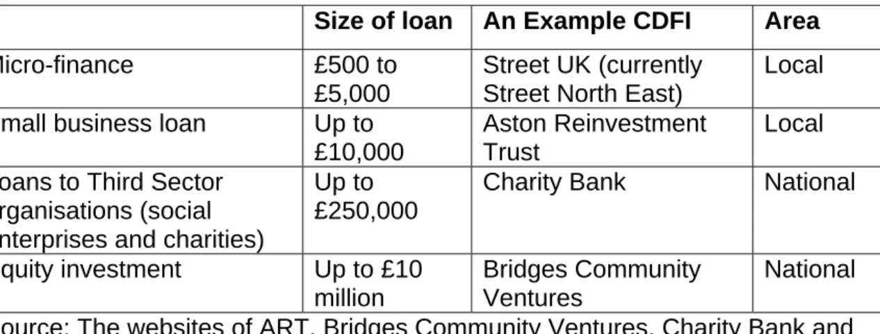 Table 2: Characteristics of CDFIs 