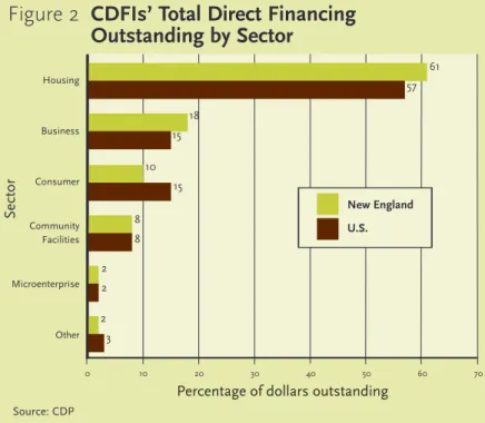 Figure 2 CDFIs’ Total Direct Financing  Outstanding by Sector