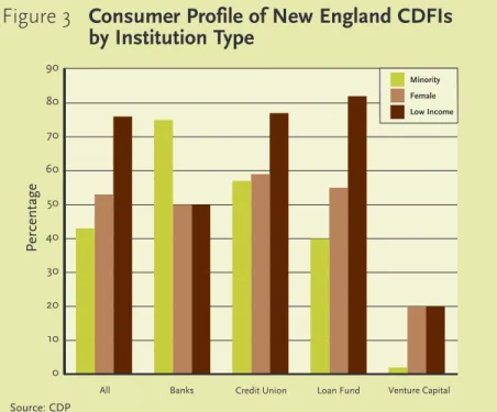 Figure 3   Consumer Profile of New England CDFIs by Institution Type