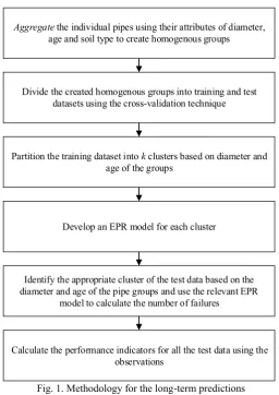 Fig. 1. Methodology for the long-term predictions 