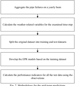 Fig. 2. Methodology for the mid-term predictions 