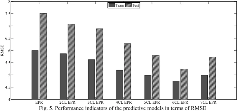 Fig. 5. Performance indicators of the predictive models in terms of RMSE 