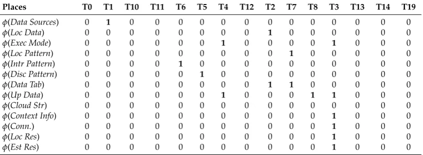 Table 3. Forward incidence matrix.
