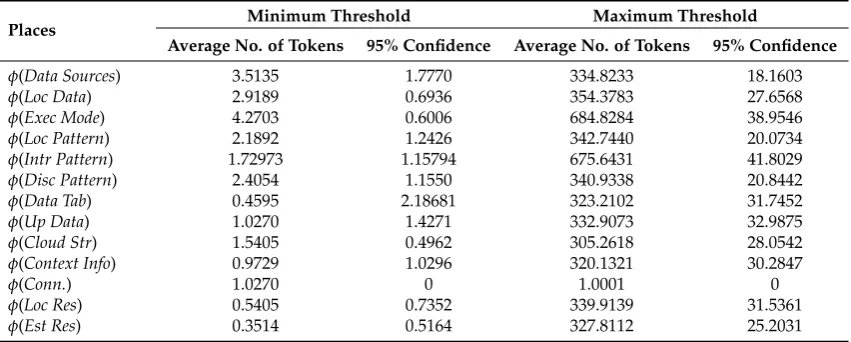 Table 5. Simulation results of the RedEdge HLPN model.