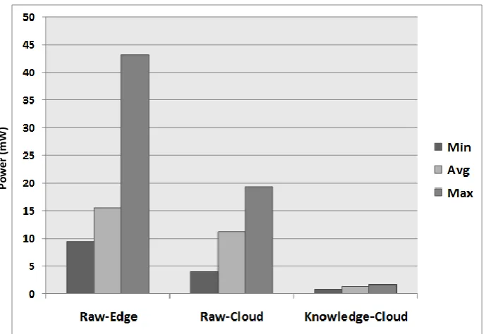 Figure 6. Power consumption comparison.