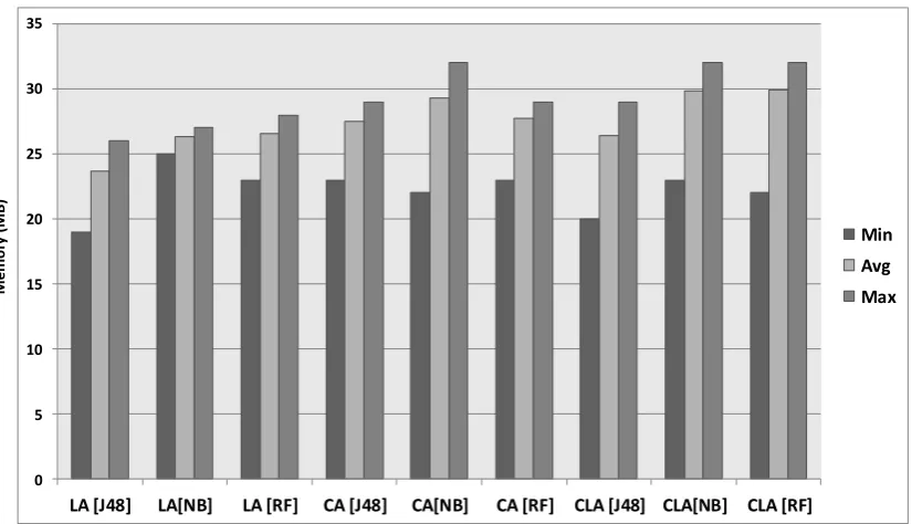 Figure 8. Memory consumption analysis.