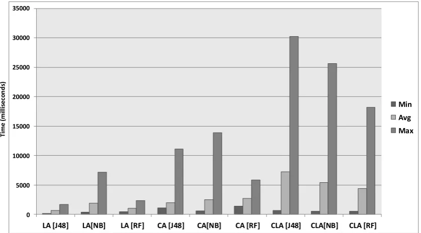 Figure 10. Latency for data reduction.