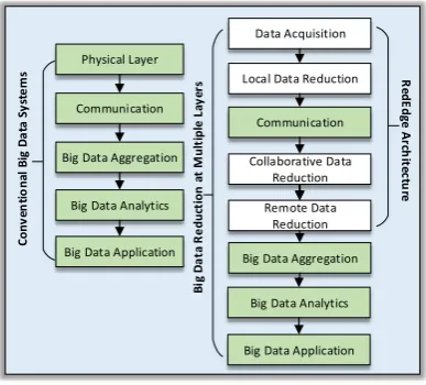 Figure 2. IoT reference architecture. RedEdge, data reduction on the edge.