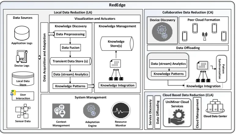 Figure 3. RedEdge architecture. LA, local analytics layer; CA, collaborative analytics layer; CLA,cloud-enabled analytics layer.