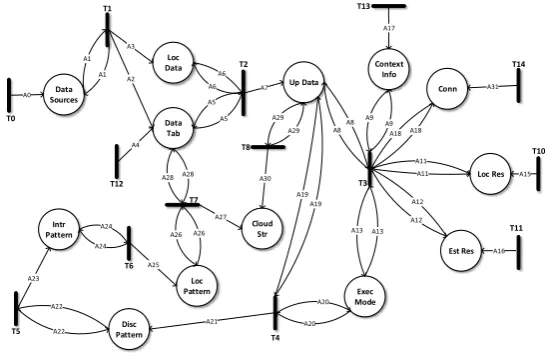 Figure 4. RedEdge HLPN model.