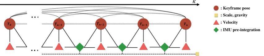 Figure 8. Proposed pose graph optimization model including metric scale and gravity variables