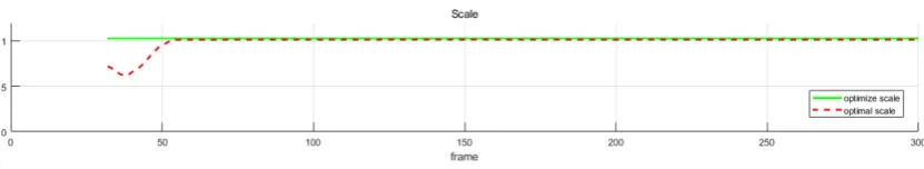 Figure 9. The optimized scale variable for the sequence MH 01. The optimal scale value is computedaligning the estimated trajectory with the ground-truth via Sim(3) [41]