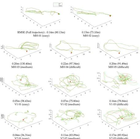 Figure 10. Trajectory result of the proposed method and ground truth. Estimated trajectories arealigned to ground truth pose via SE(3)
